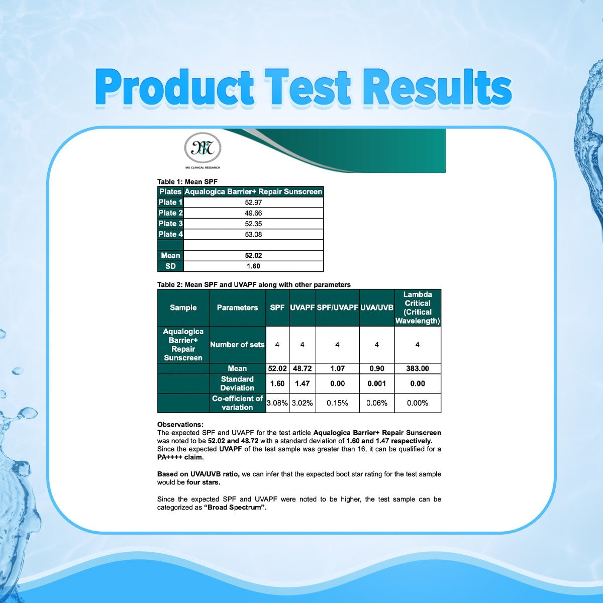 Barrier repair sunscreen product test results certified